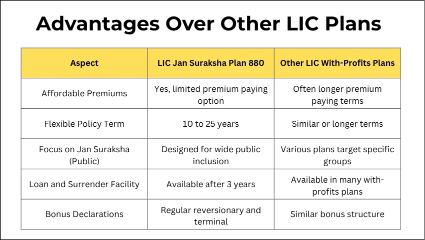 Advantages Over Other LIC Plans
