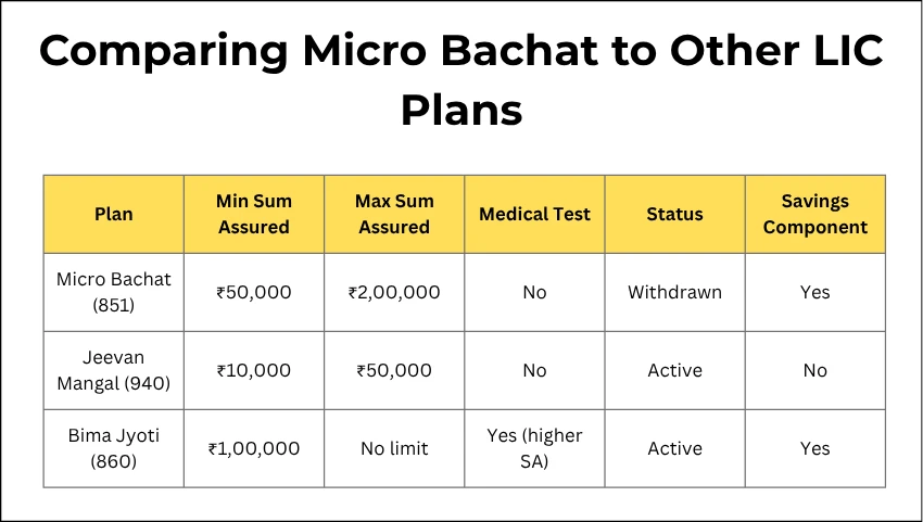 Comparing Micro Bachat to Other LIC Plans