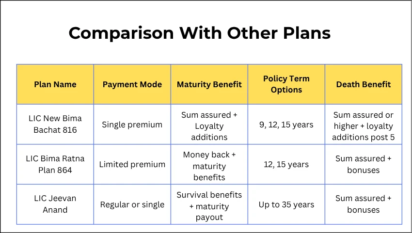 Comparison With Other Plans
