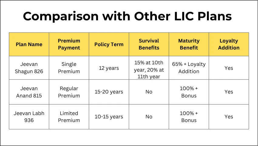 Comparison with Other LIC Plans