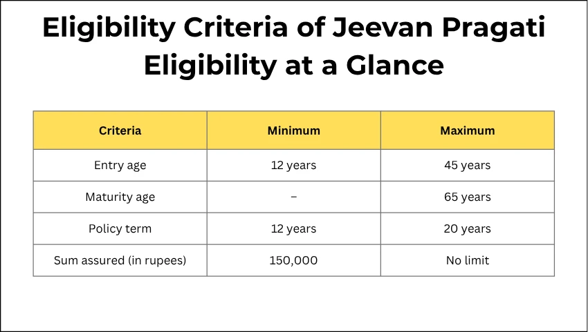 Eligibility Criteria of Jeevan Pragati Eligibility at a Glance