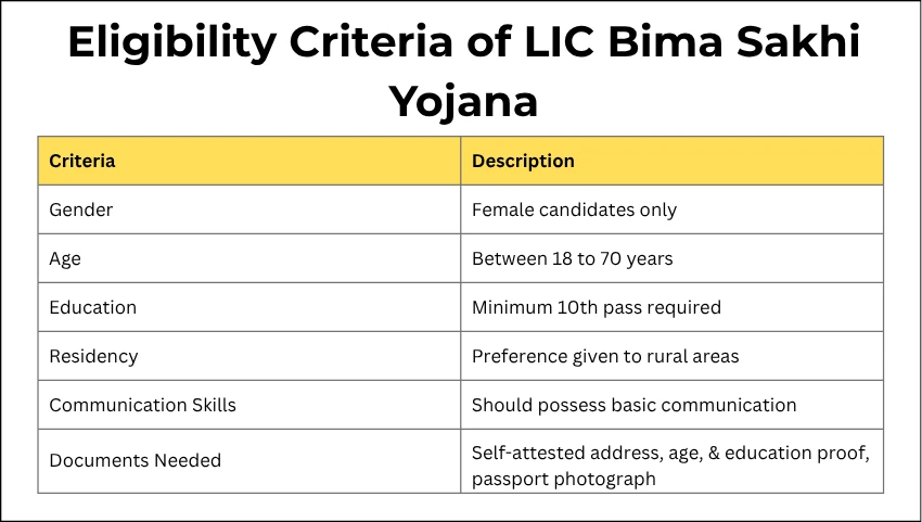 Eligibility Criteria of LIC Bima Sakhi Yojana