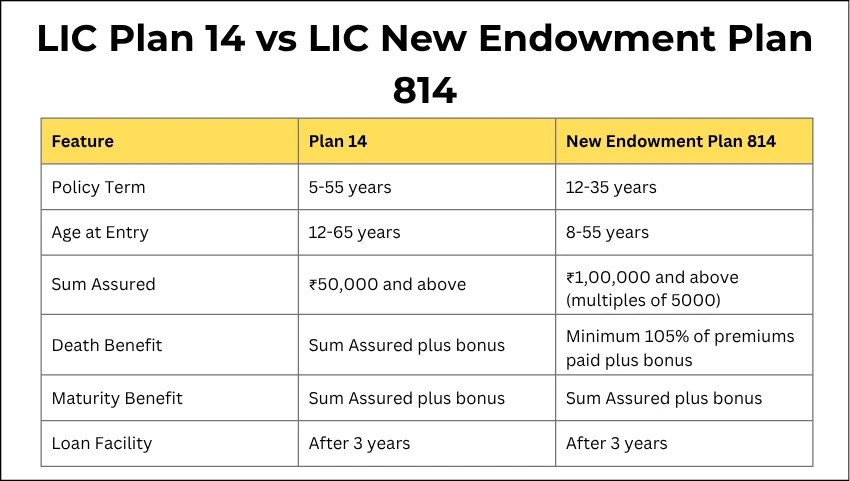 LIC Plan 14 vs LIC New Endowment Plan 814

