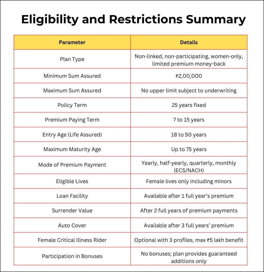 Eligibility and Restrictions Summary of LIC Bima Lakshmi Plan 881